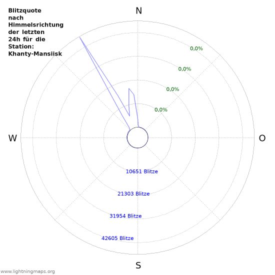 Diagramme: Blitzquote nach Himmelsrichtung