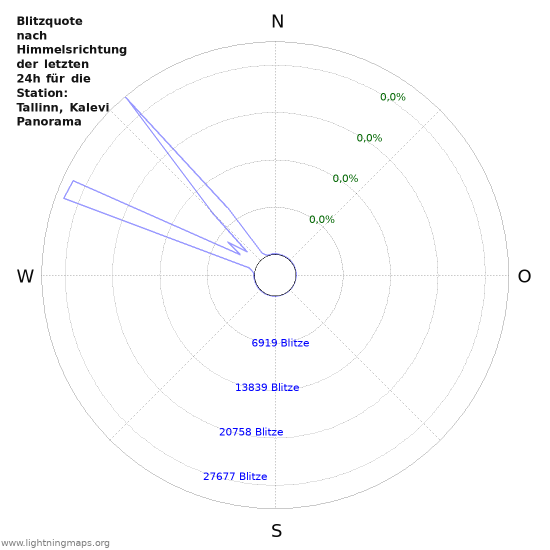 Diagramme: Blitzquote nach Himmelsrichtung