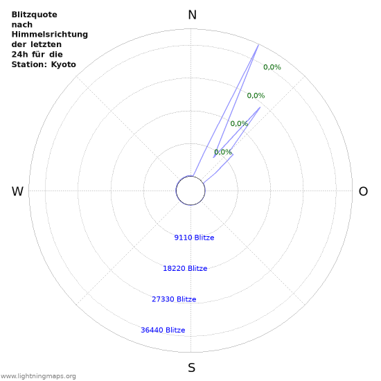 Diagramme: Blitzquote nach Himmelsrichtung