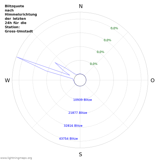 Diagramme: Blitzquote nach Himmelsrichtung