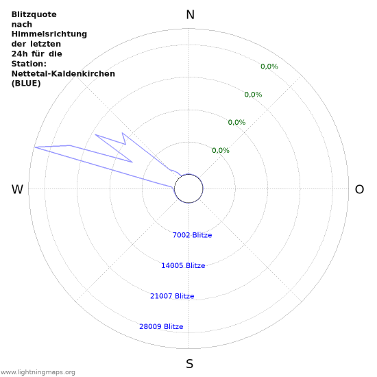 Diagramme: Blitzquote nach Himmelsrichtung