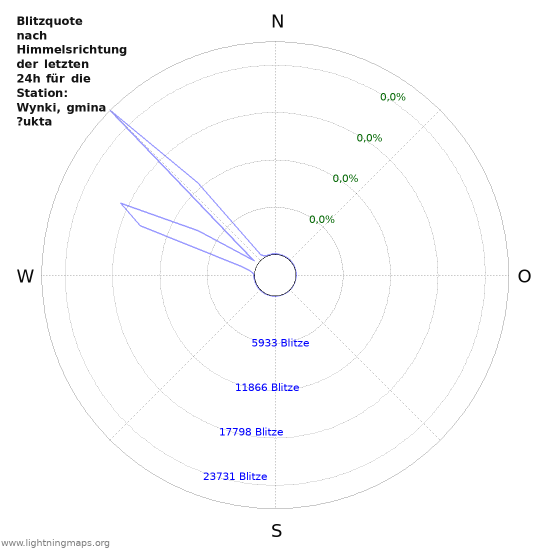 Diagramme: Blitzquote nach Himmelsrichtung