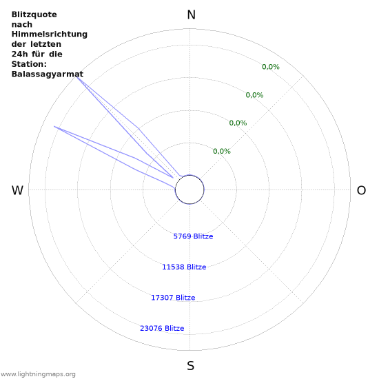 Diagramme: Blitzquote nach Himmelsrichtung