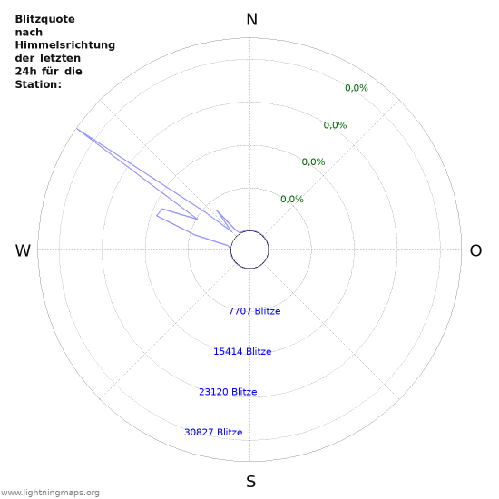 Diagramme: Blitzquote nach Himmelsrichtung