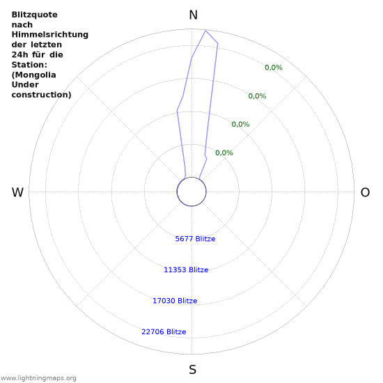 Diagramme: Blitzquote nach Himmelsrichtung