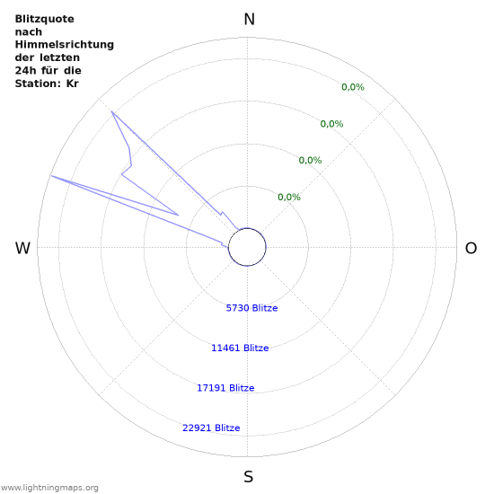 Diagramme: Blitzquote nach Himmelsrichtung