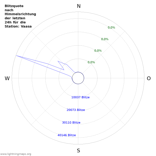 Diagramme: Blitzquote nach Himmelsrichtung