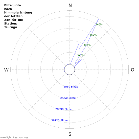 Diagramme: Blitzquote nach Himmelsrichtung