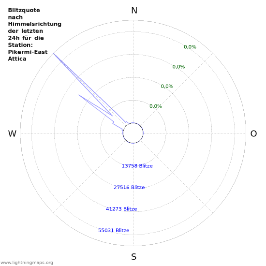 Diagramme: Blitzquote nach Himmelsrichtung