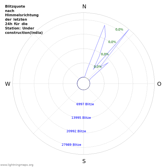 Diagramme: Blitzquote nach Himmelsrichtung