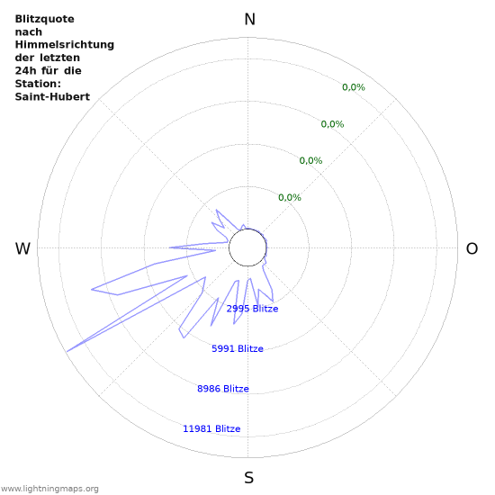 Diagramme: Blitzquote nach Himmelsrichtung