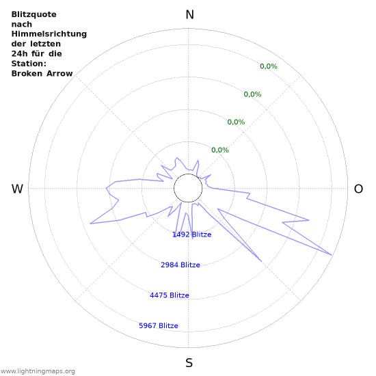 Diagramme: Blitzquote nach Himmelsrichtung