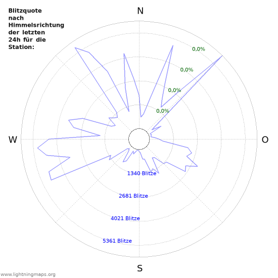 Diagramme: Blitzquote nach Himmelsrichtung