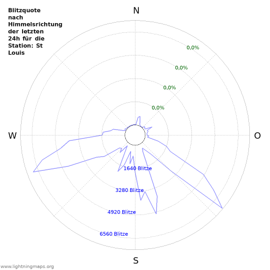 Diagramme: Blitzquote nach Himmelsrichtung