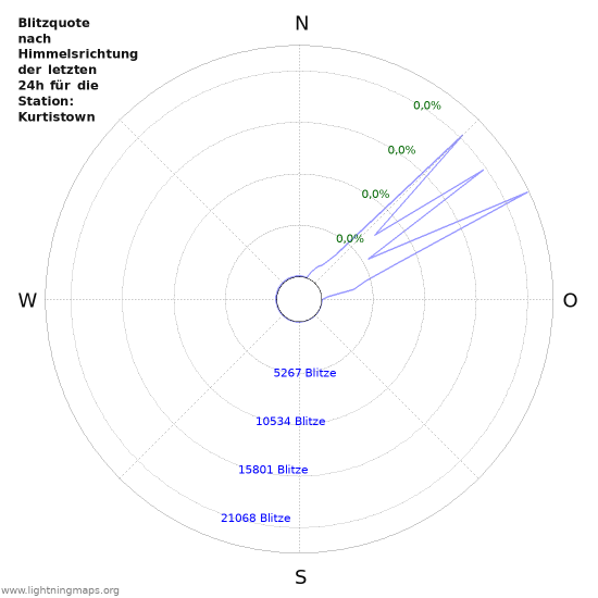 Diagramme: Blitzquote nach Himmelsrichtung