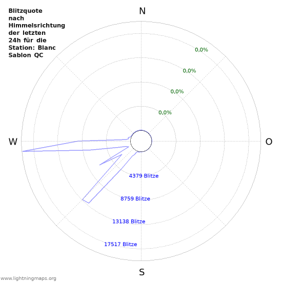 Diagramme: Blitzquote nach Himmelsrichtung