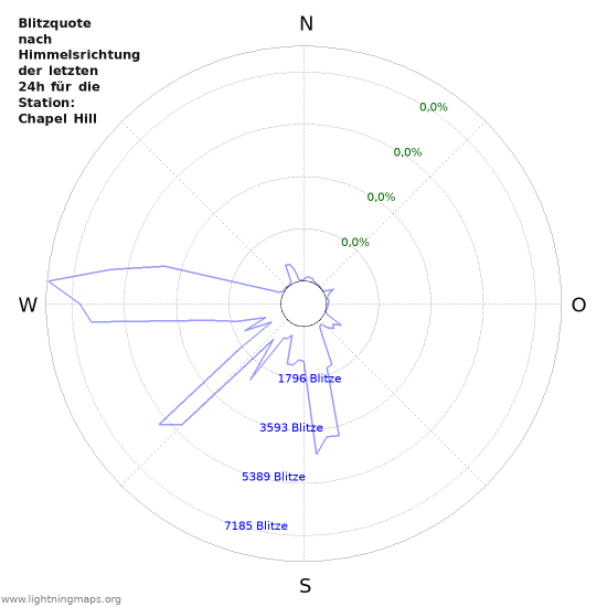 Diagramme: Blitzquote nach Himmelsrichtung