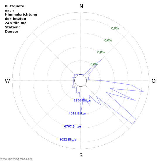 Diagramme: Blitzquote nach Himmelsrichtung