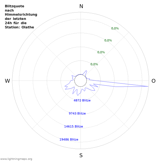 Diagramme: Blitzquote nach Himmelsrichtung