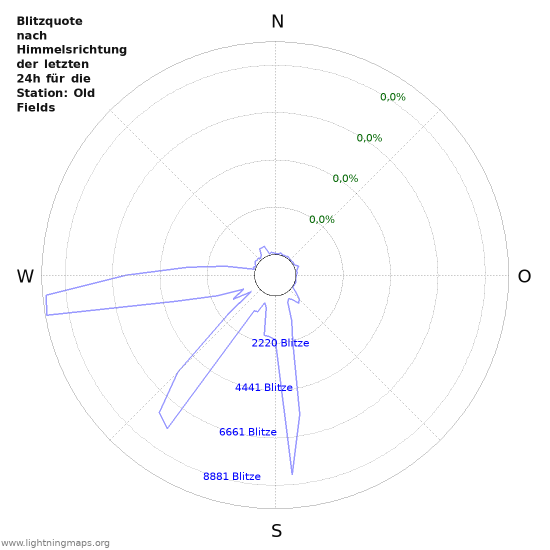 Diagramme: Blitzquote nach Himmelsrichtung