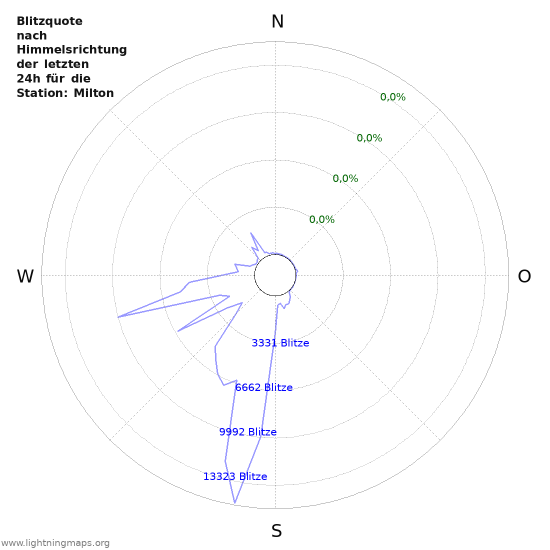 Diagramme: Blitzquote nach Himmelsrichtung