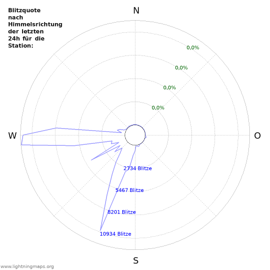 Diagramme: Blitzquote nach Himmelsrichtung