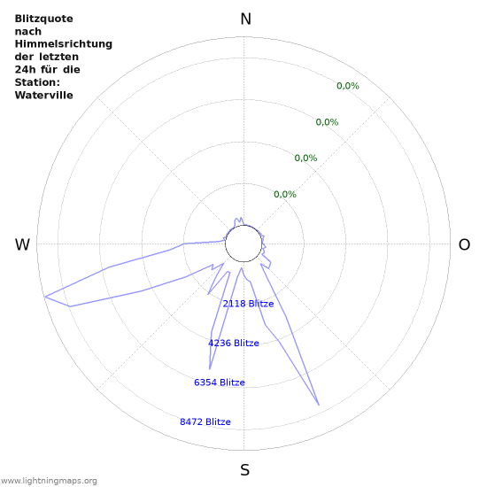 Diagramme: Blitzquote nach Himmelsrichtung