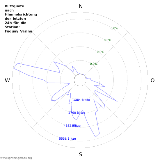 Diagramme: Blitzquote nach Himmelsrichtung