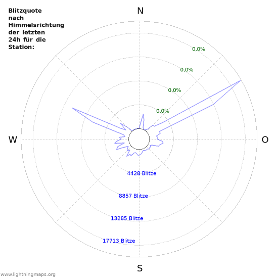 Diagramme: Blitzquote nach Himmelsrichtung