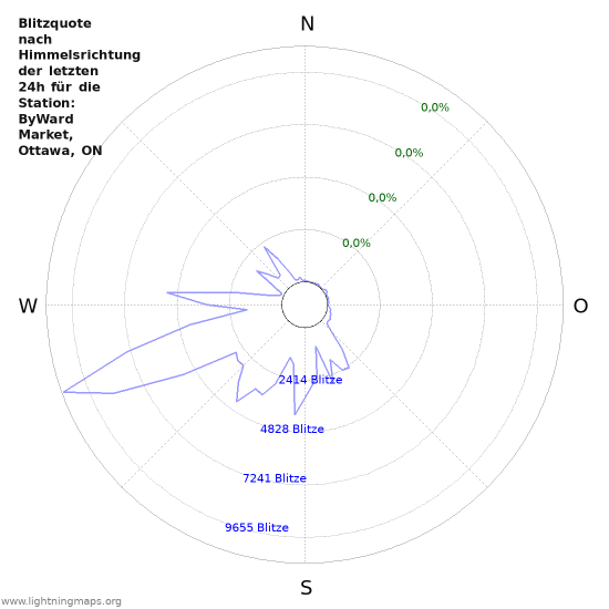 Diagramme: Blitzquote nach Himmelsrichtung