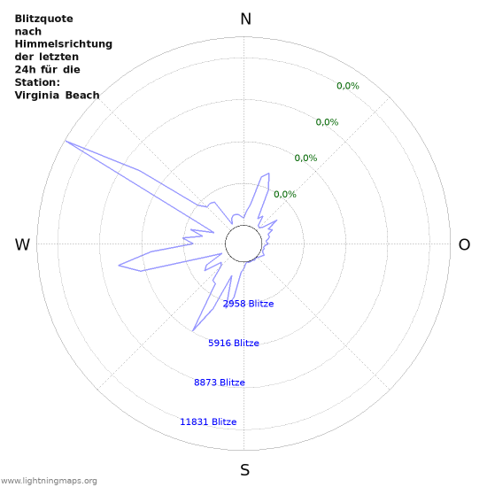 Diagramme: Blitzquote nach Himmelsrichtung