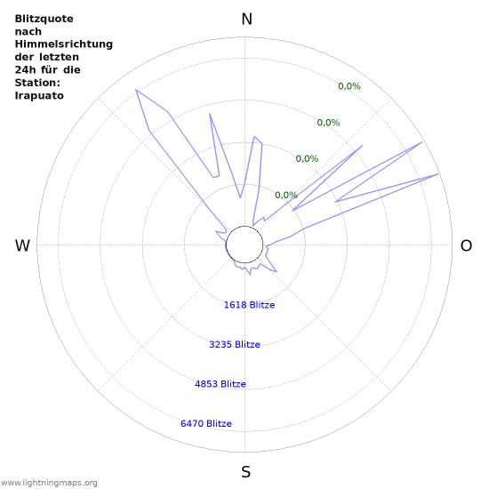 Diagramme: Blitzquote nach Himmelsrichtung