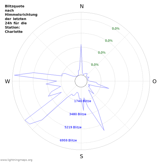 Diagramme: Blitzquote nach Himmelsrichtung