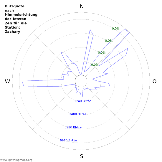 Diagramme: Blitzquote nach Himmelsrichtung