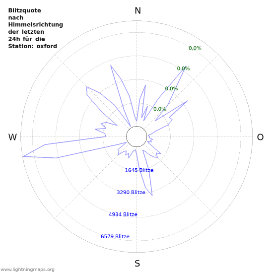 Diagramme: Blitzquote nach Himmelsrichtung