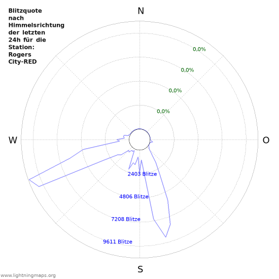 Diagramme: Blitzquote nach Himmelsrichtung