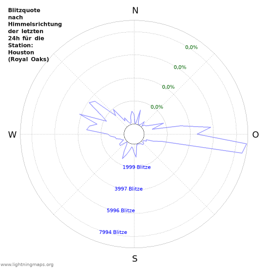 Diagramme: Blitzquote nach Himmelsrichtung