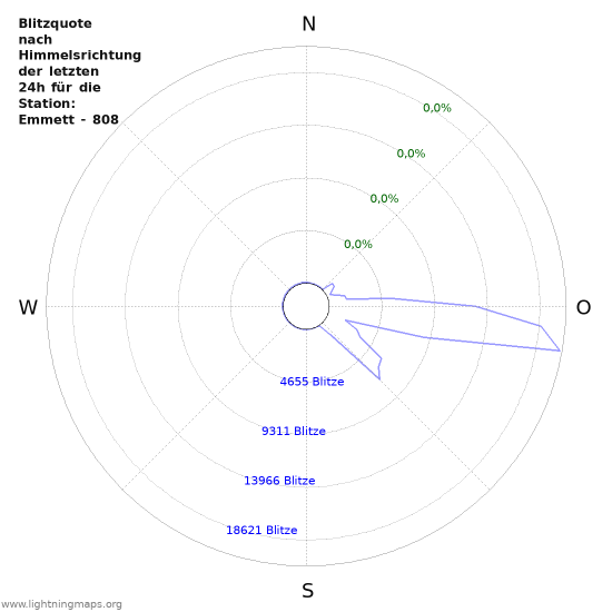 Diagramme: Blitzquote nach Himmelsrichtung