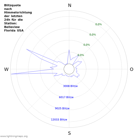 Diagramme: Blitzquote nach Himmelsrichtung