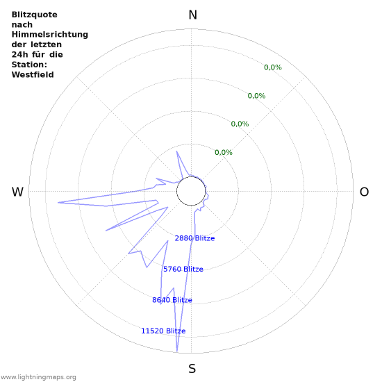 Diagramme: Blitzquote nach Himmelsrichtung