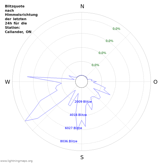 Diagramme: Blitzquote nach Himmelsrichtung