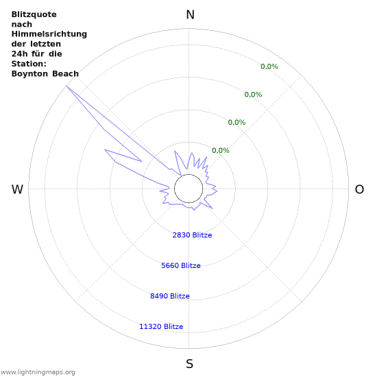 Diagramme: Blitzquote nach Himmelsrichtung