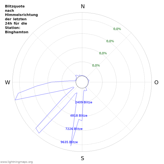 Diagramme: Blitzquote nach Himmelsrichtung