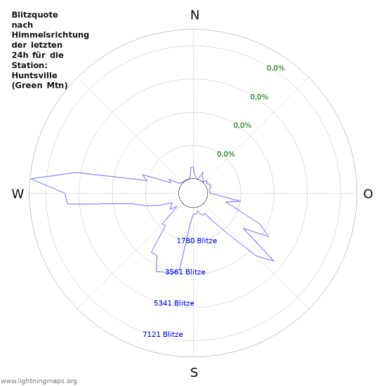 Diagramme: Blitzquote nach Himmelsrichtung