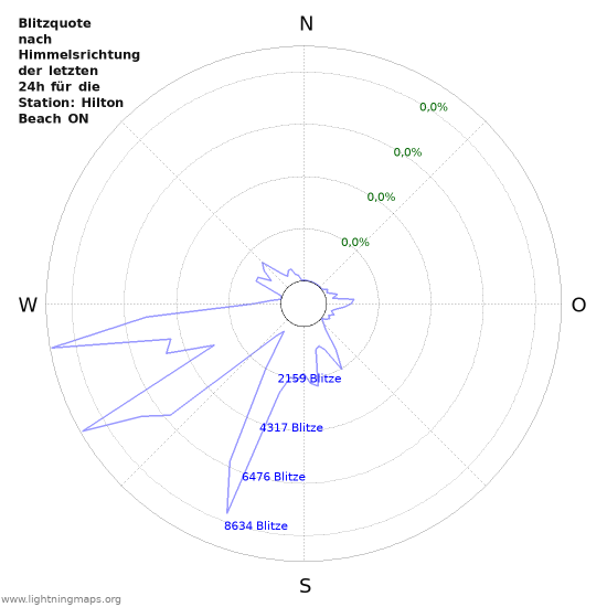 Diagramme: Blitzquote nach Himmelsrichtung