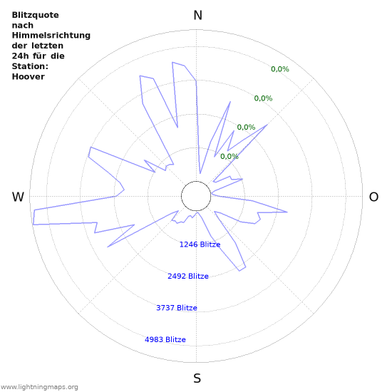 Diagramme: Blitzquote nach Himmelsrichtung