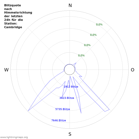 Diagramme: Blitzquote nach Himmelsrichtung