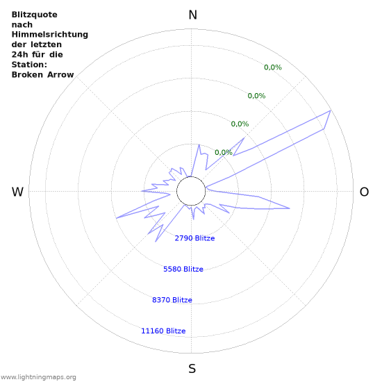 Diagramme: Blitzquote nach Himmelsrichtung