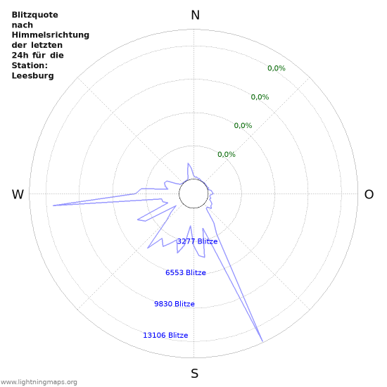 Diagramme: Blitzquote nach Himmelsrichtung