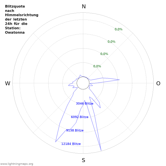 Diagramme: Blitzquote nach Himmelsrichtung